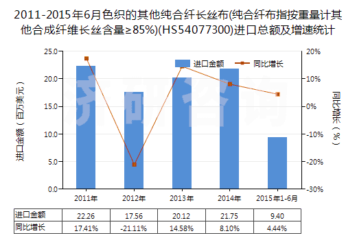 2011-2015年6月色織的其他純合纖長絲布(純合纖布指按重量計其他合成纖維長絲含量≥85%)(HS54077300)進口總額及增速統(tǒng)計
